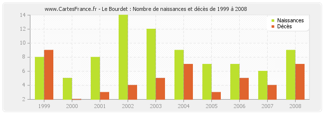 Le Bourdet : Nombre de naissances et décès de 1999 à 2008